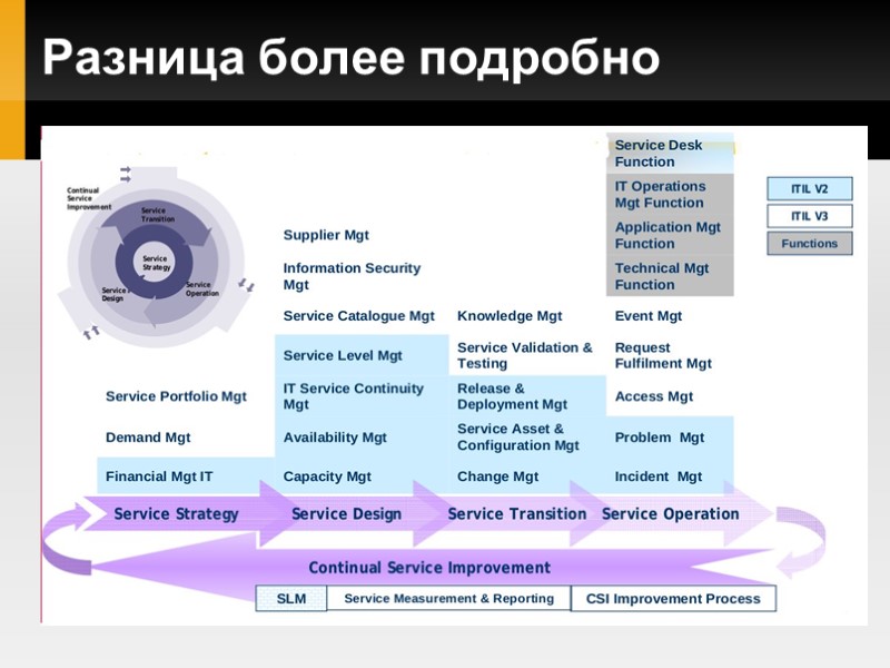 Разница более подробно